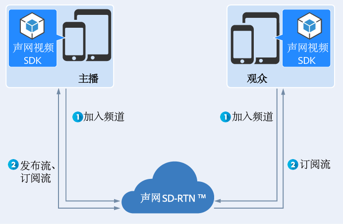 实现音视频互动