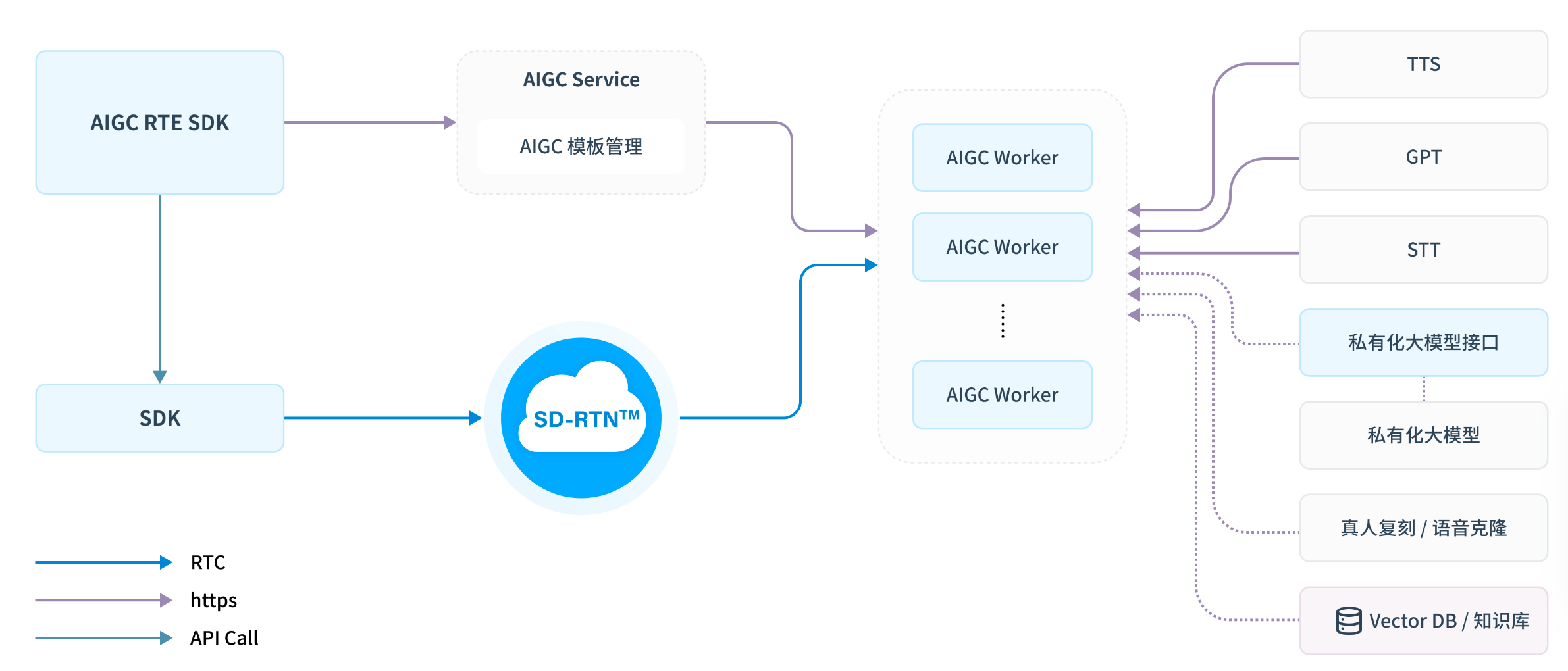 AIGC 场景技术架构