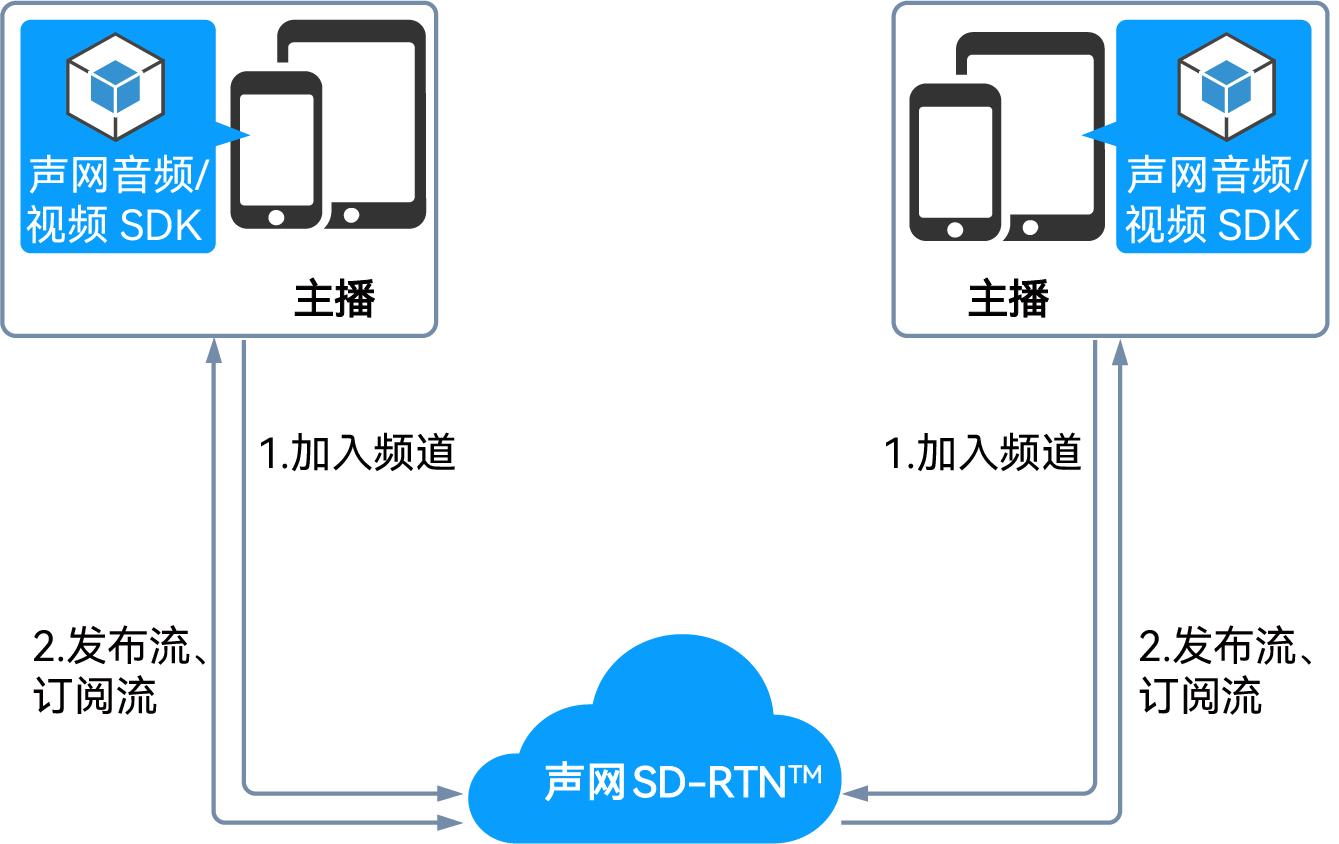 实现音频互动