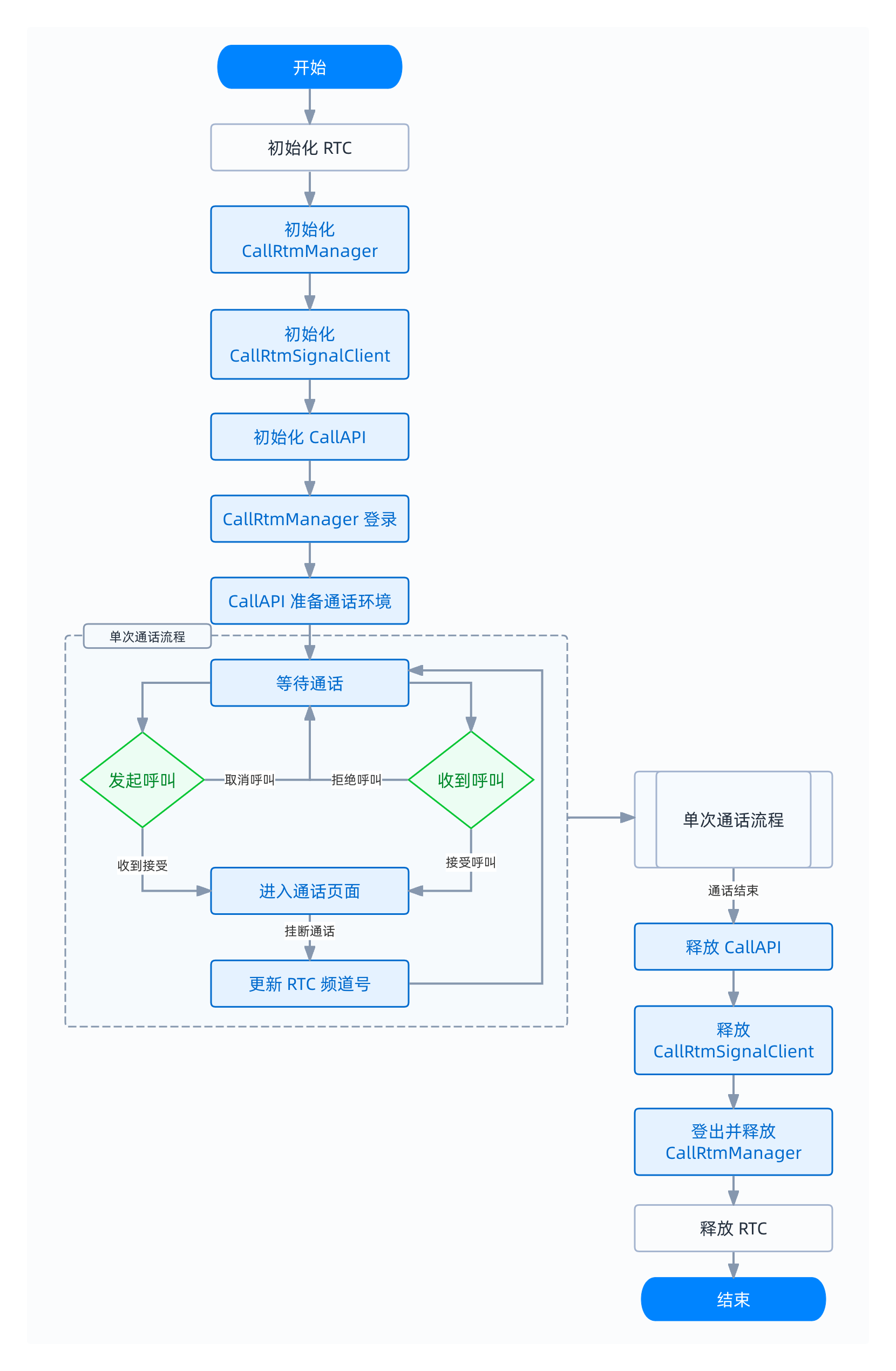 one-to-one call diagram