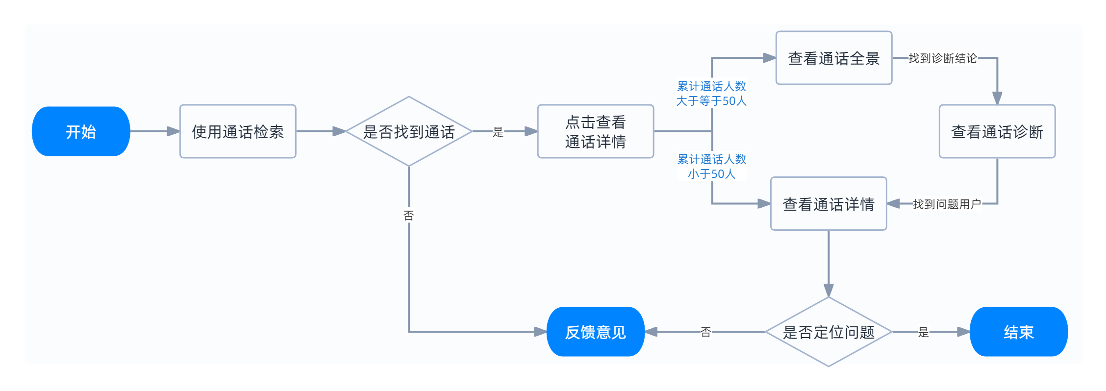 通话调查流程图