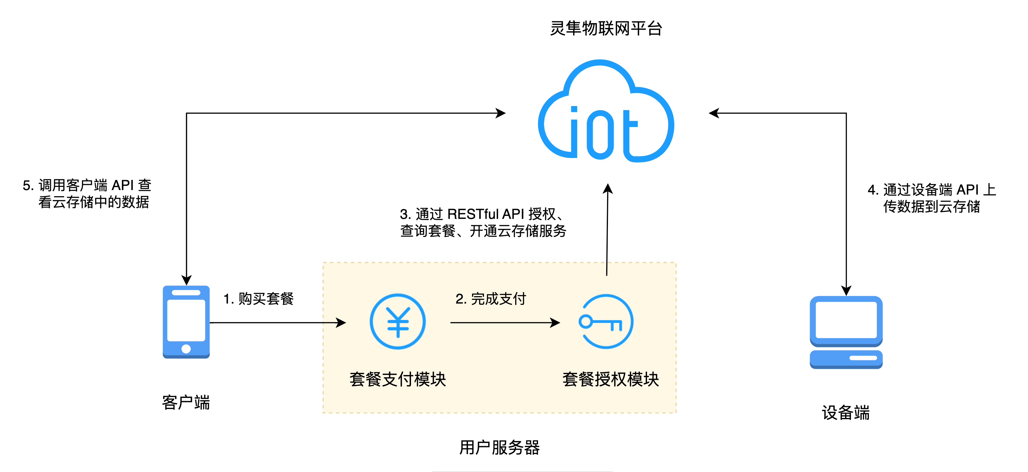 云存储服务基本工作流程