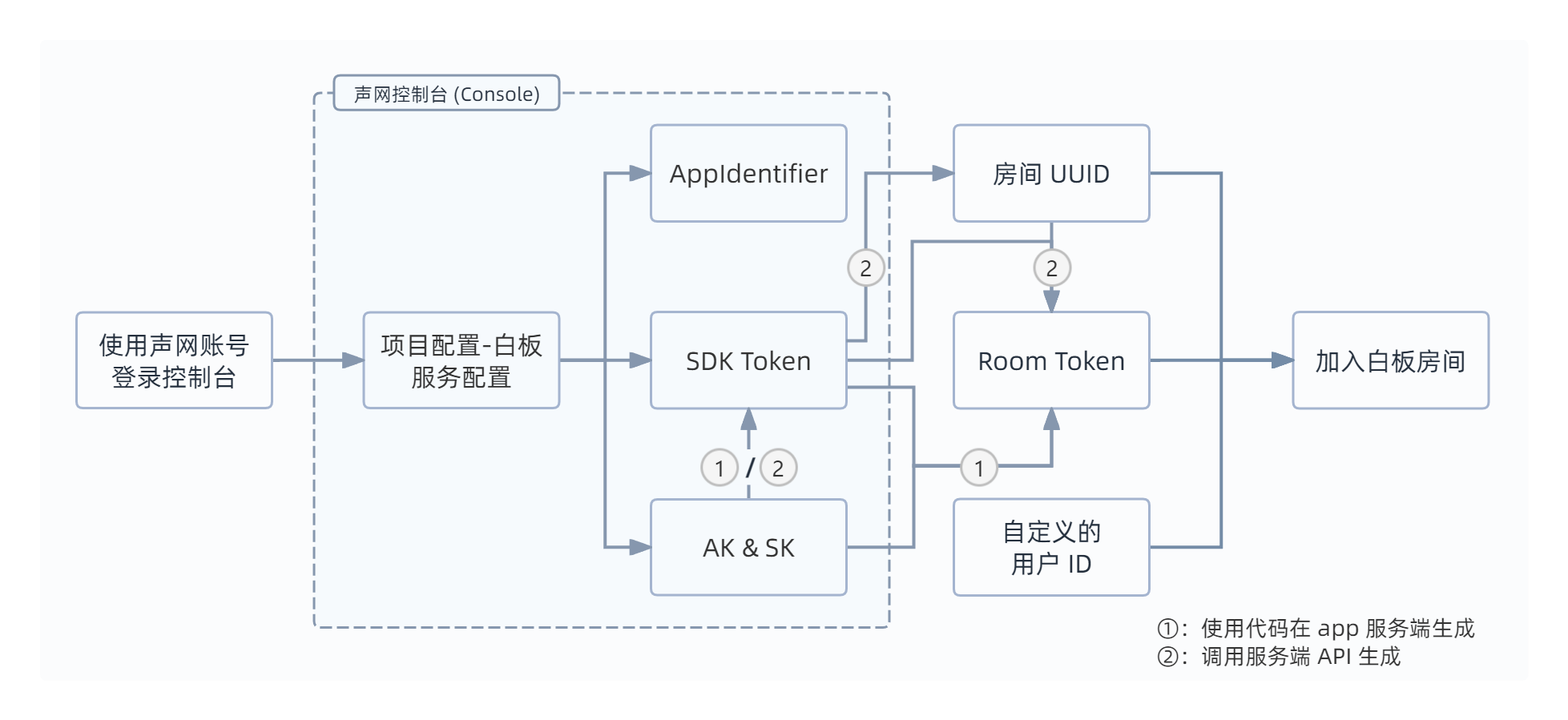 互动白板基本概念