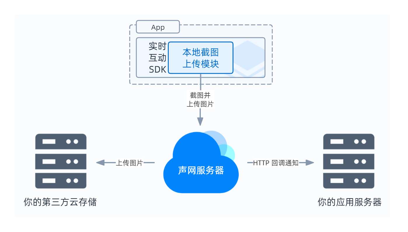 本地截图上传技术原理