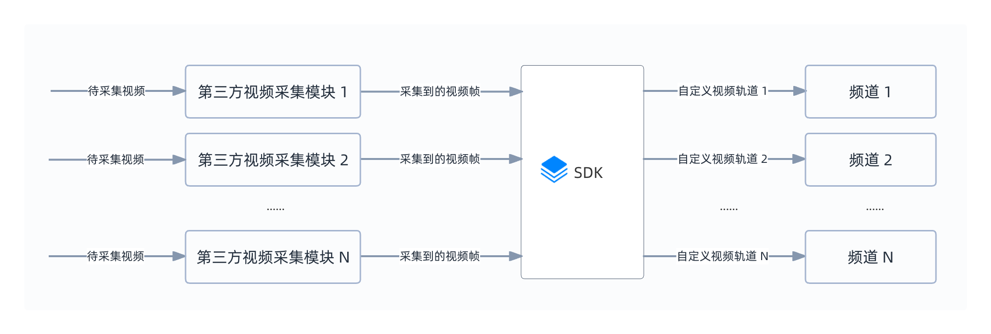 多频道视频自采集