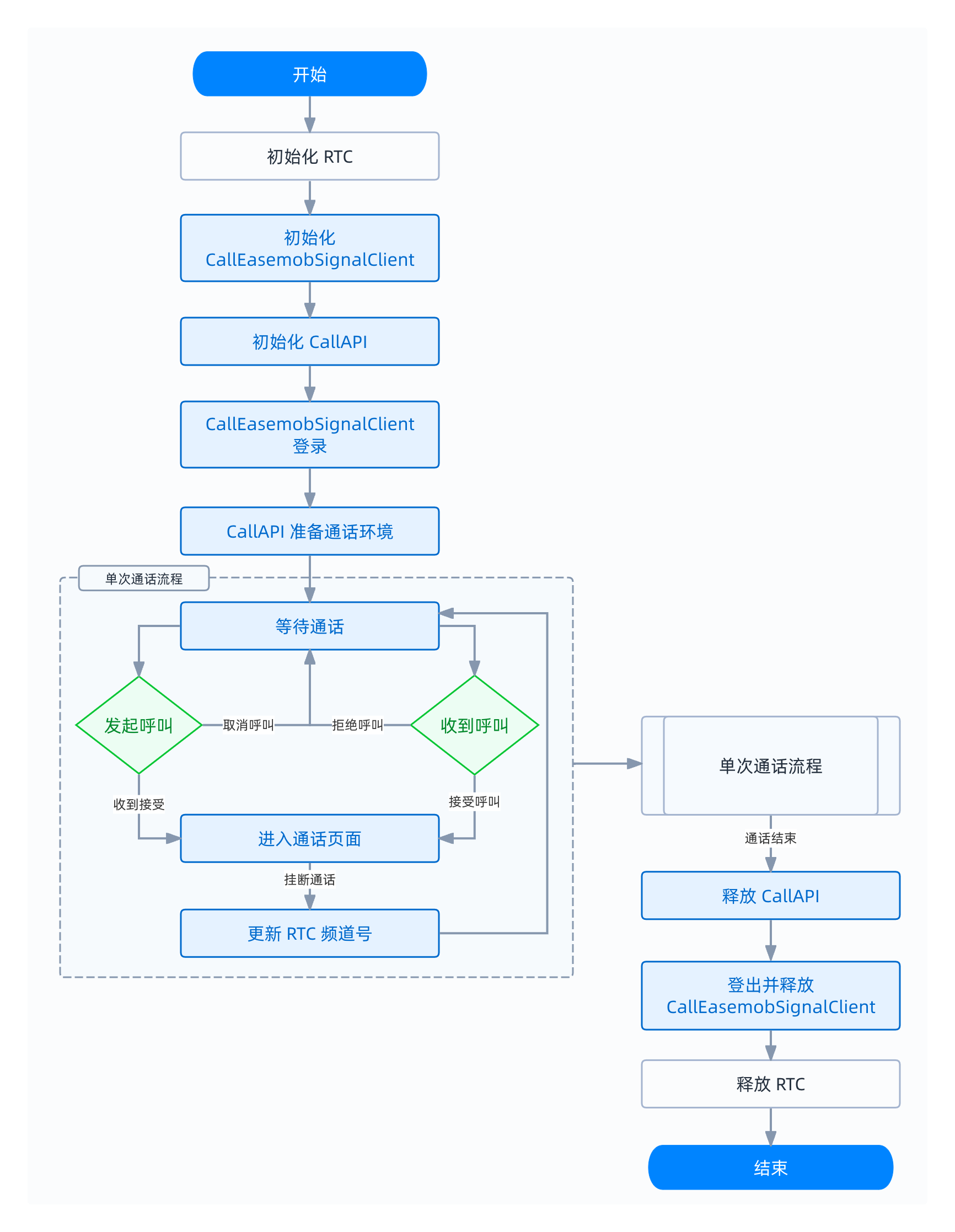 one-to-one call diagram