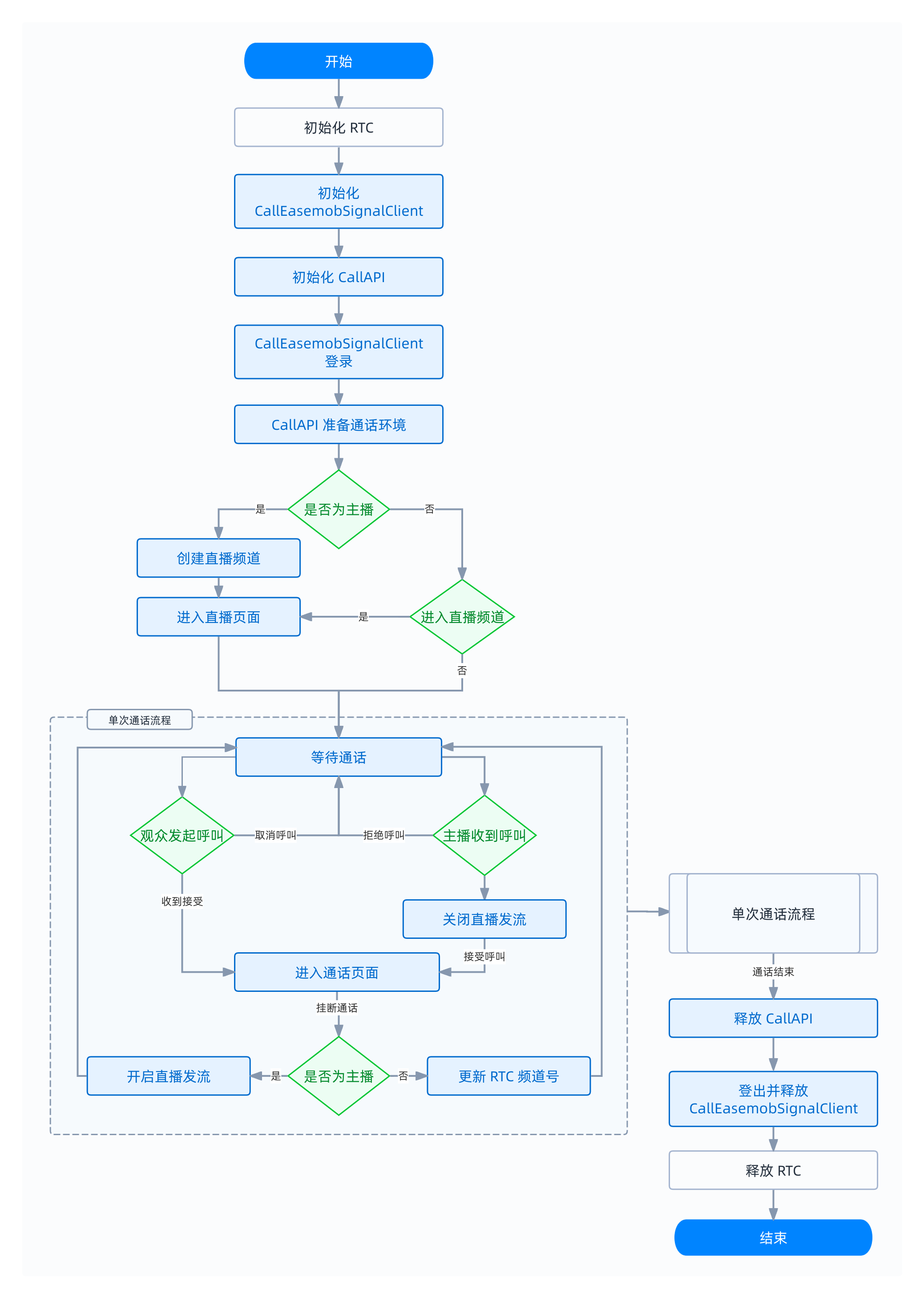 showroom to one-to-one call diagram