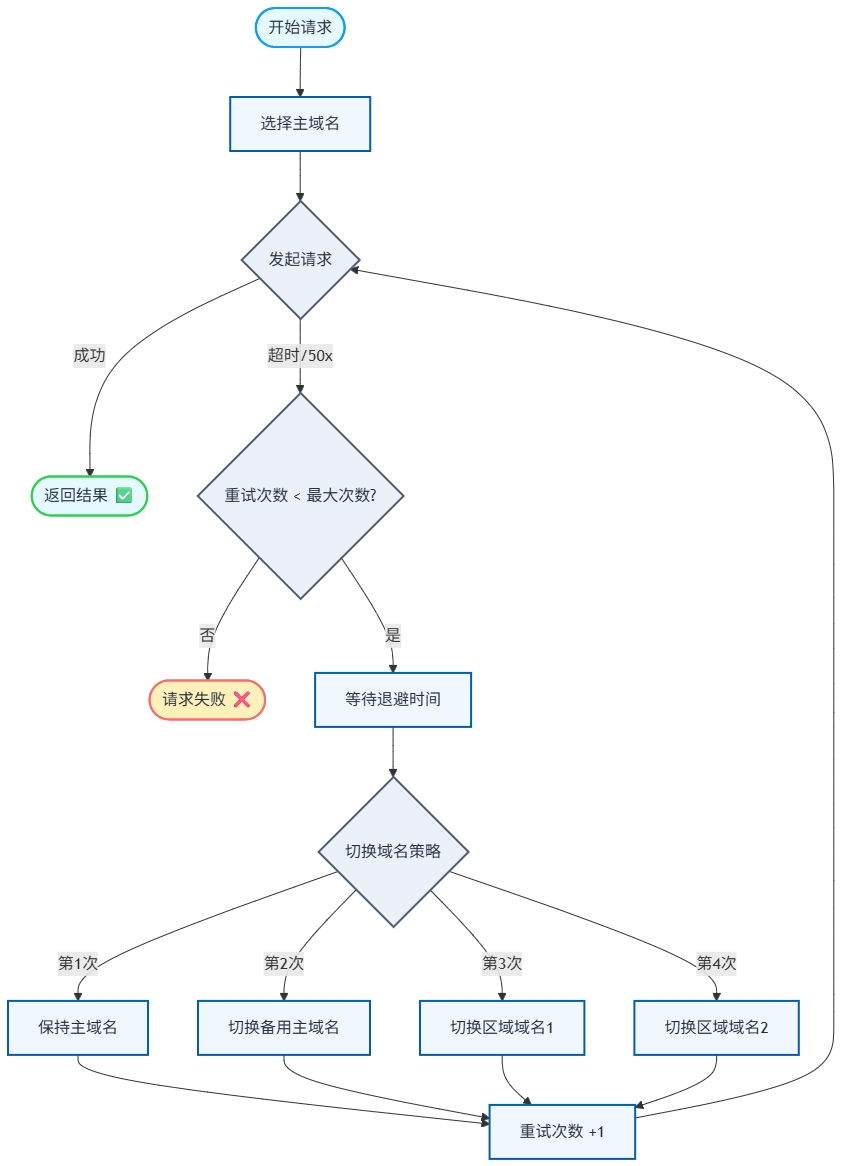 高可用性流程图