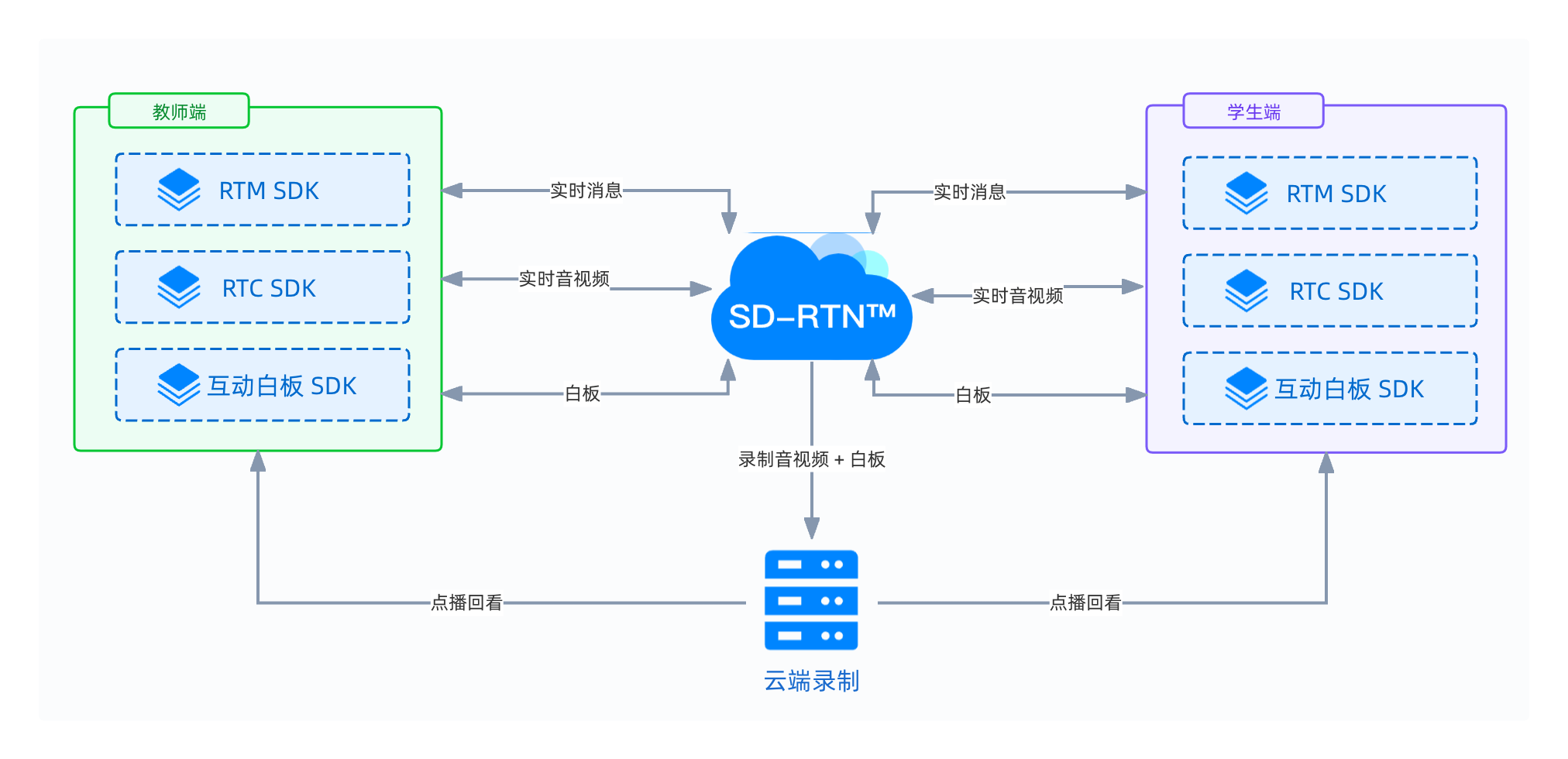 一对一方案架构图