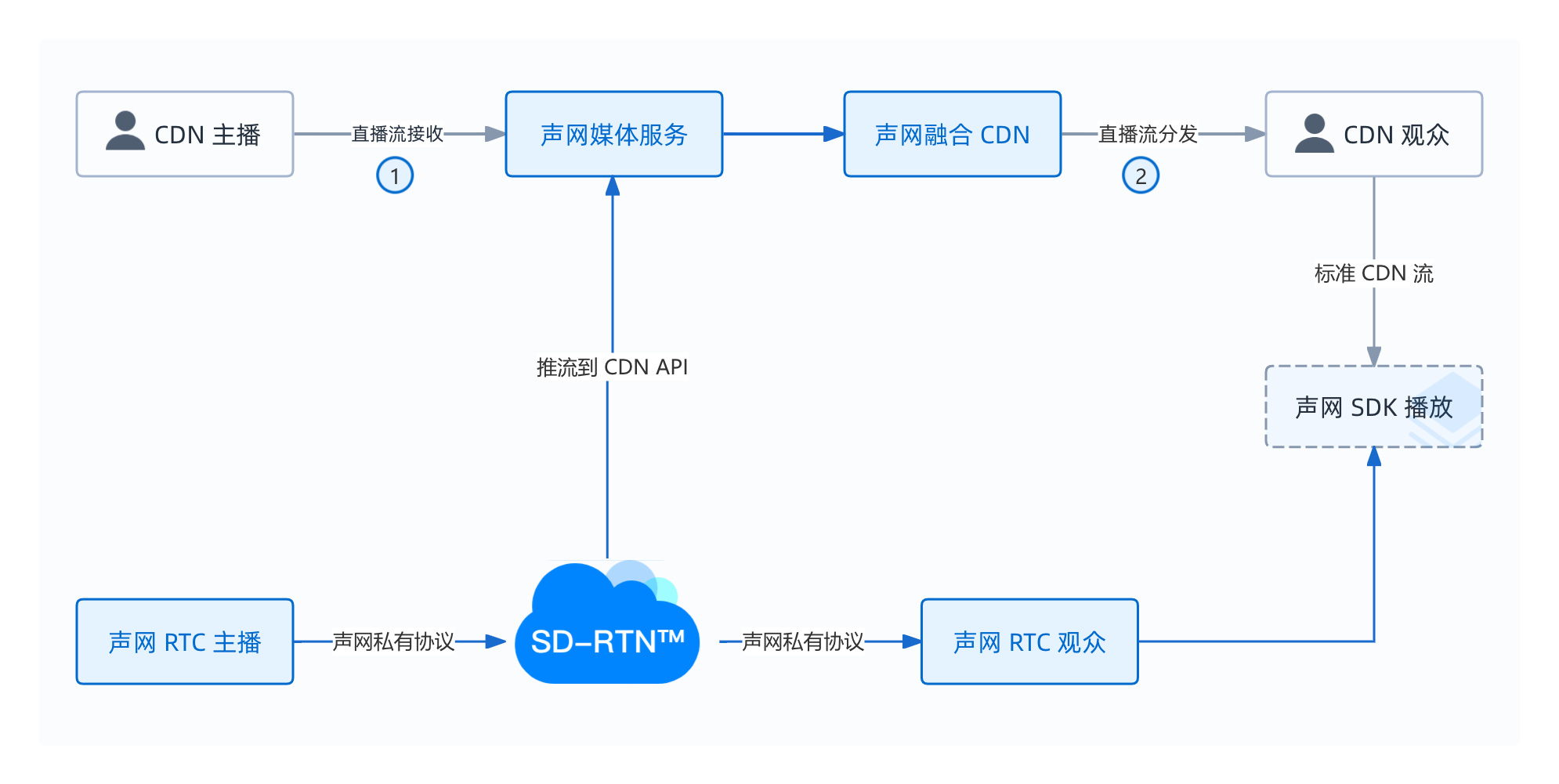 融合 CDN 直播架构图