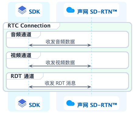 RDT 通道与 RTC Connection 的关系