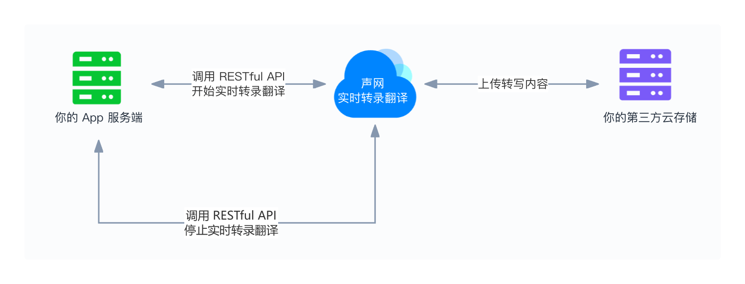 实时转录翻译流程图