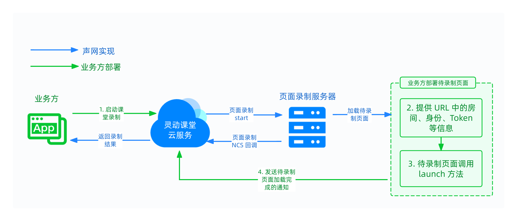 录制业务方逻辑