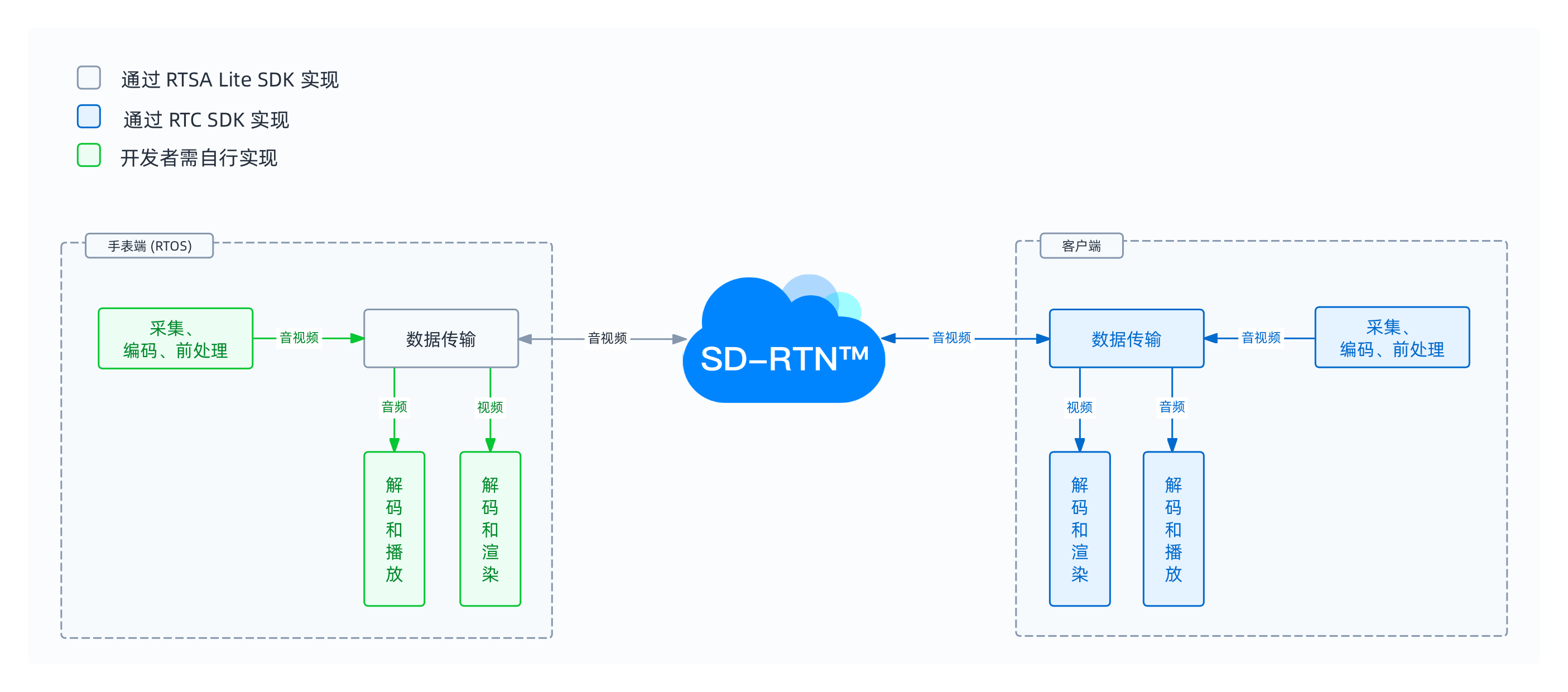 RTOS 设备端技术架构