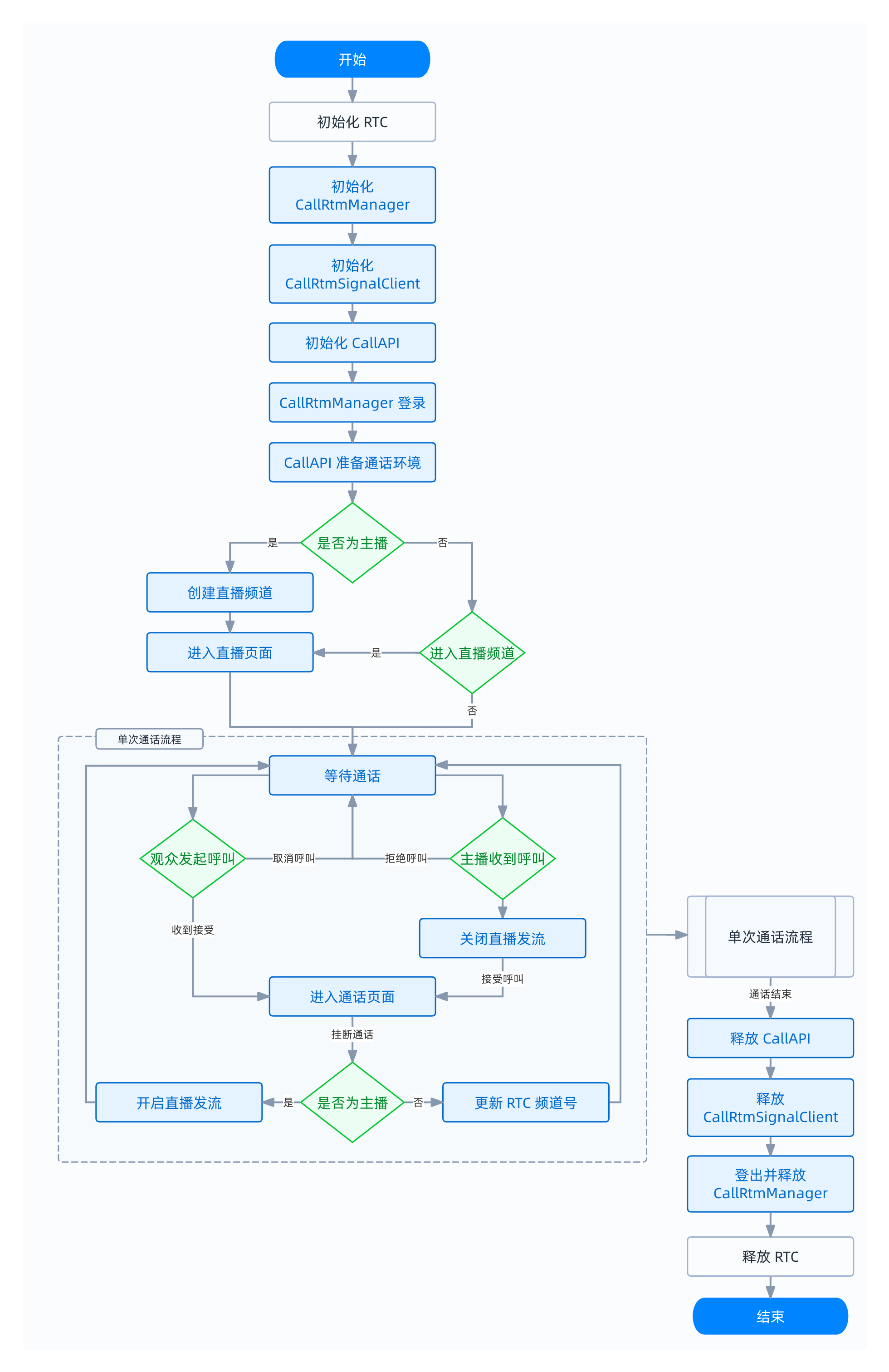 showroom to one-to-one call diagram