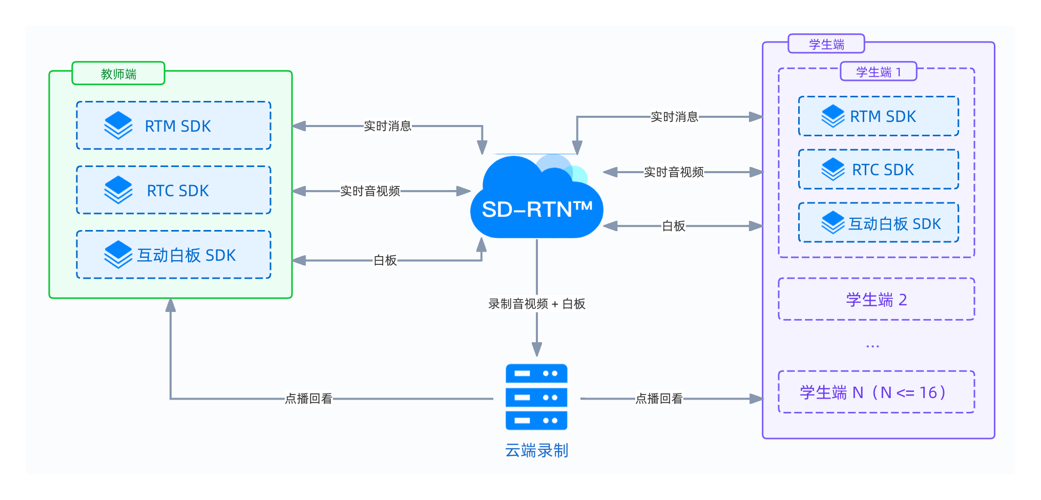 小班课方案架构图