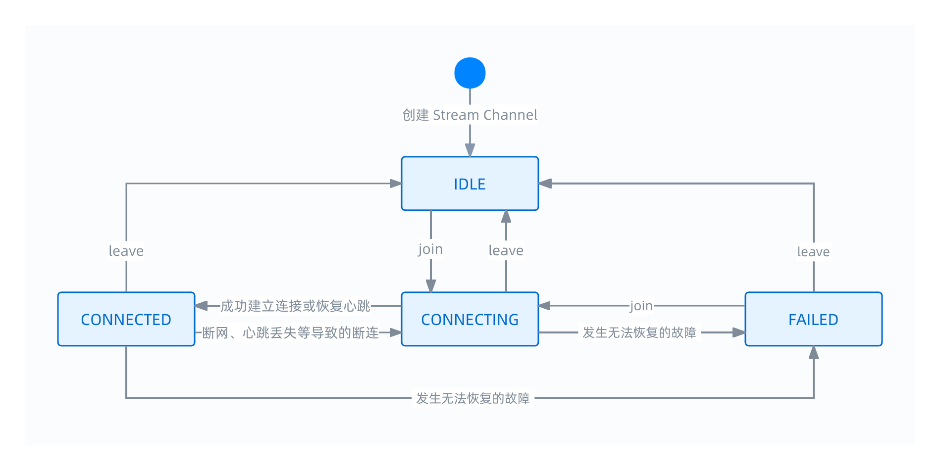 Stream 类型连接状态图