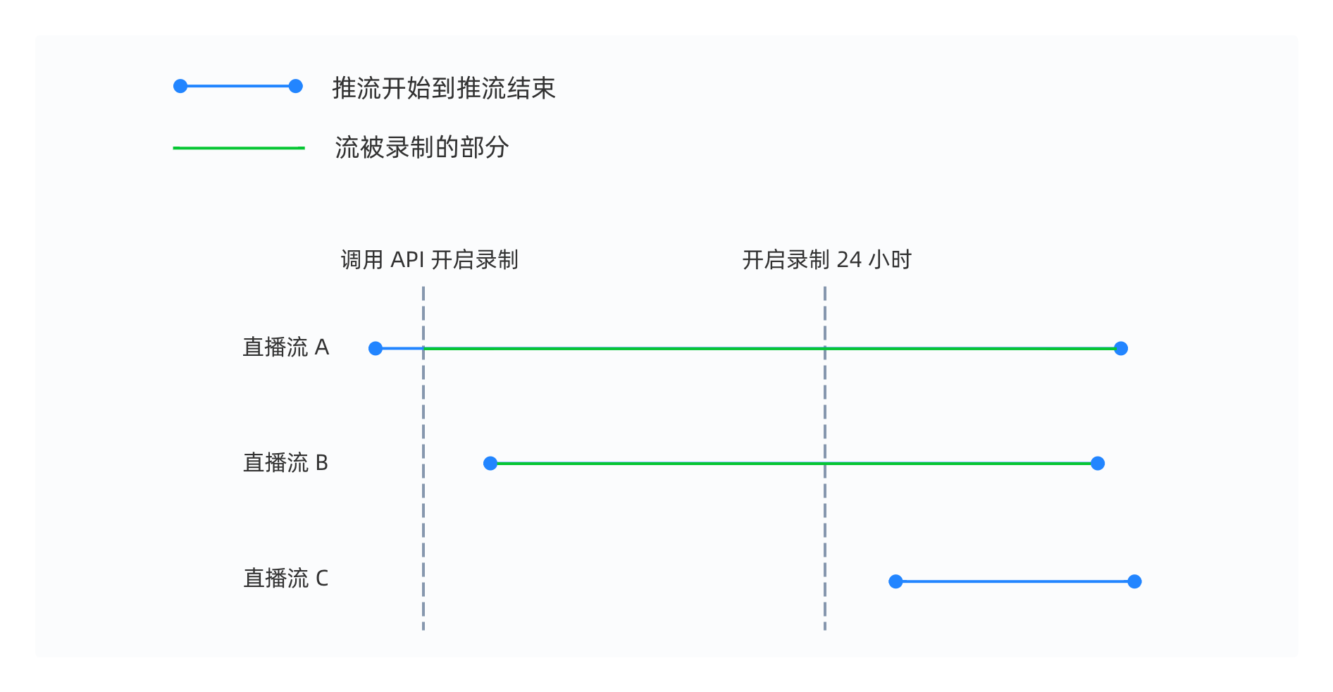 直播流的录制情况