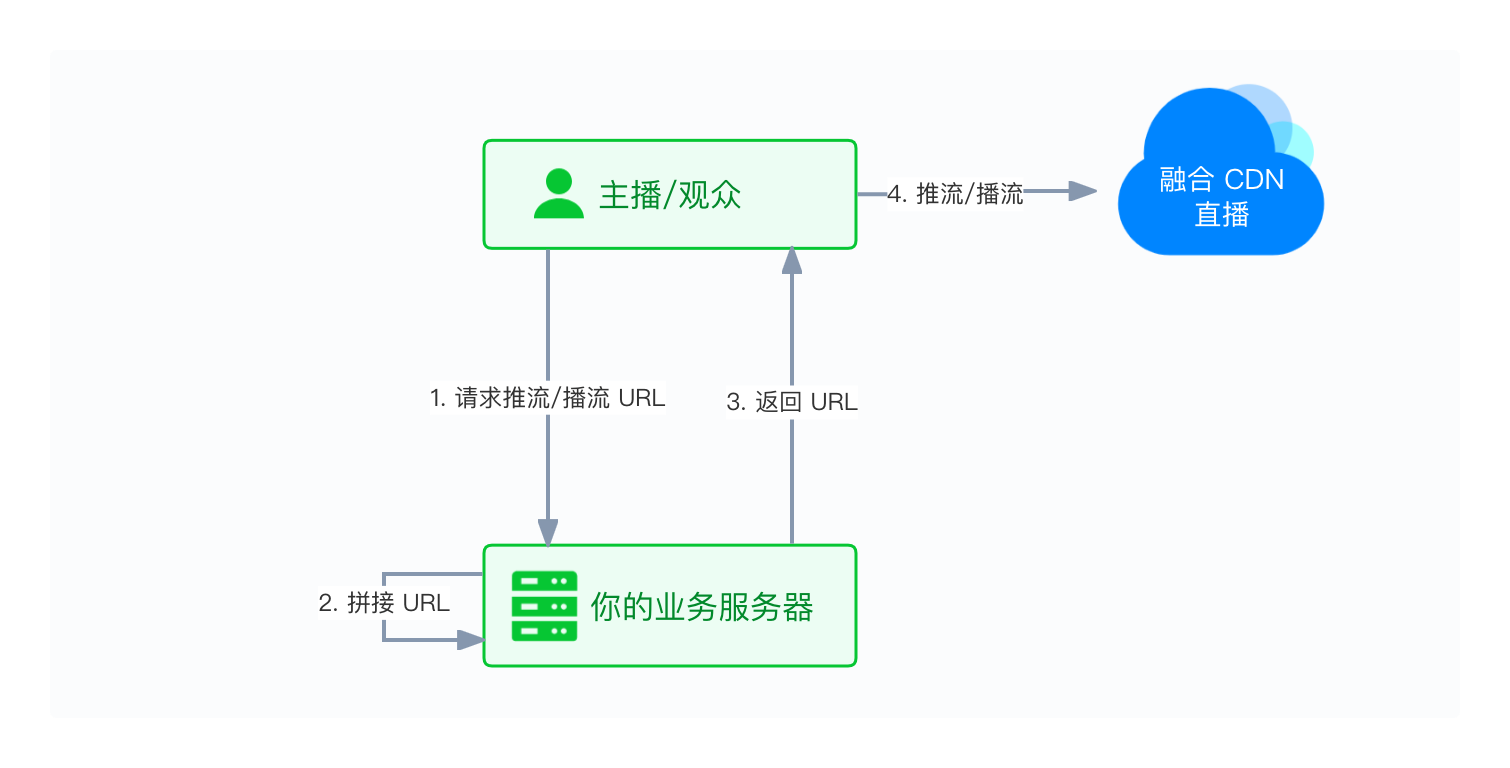 URL 拼接流程