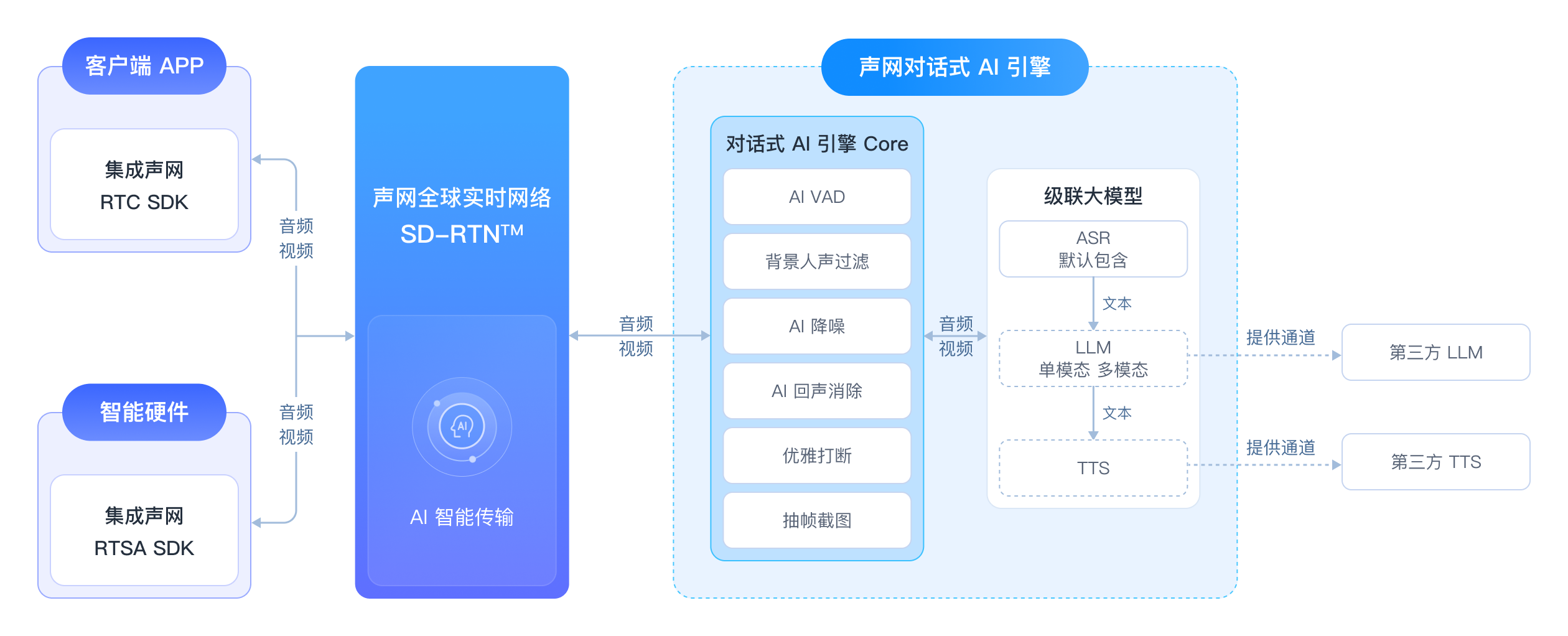 对话式 AI 引擎技术架构