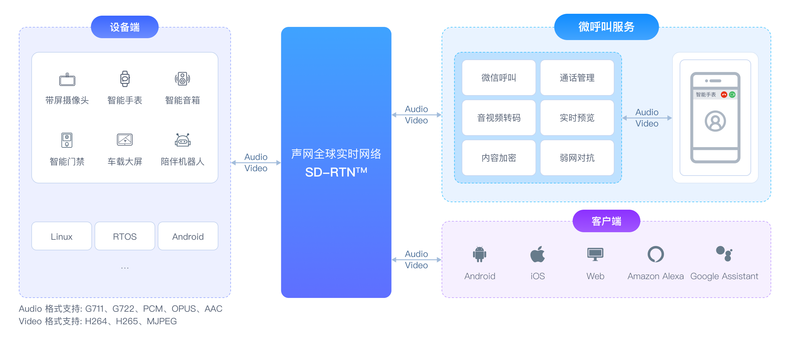 微呼叫技术架构图