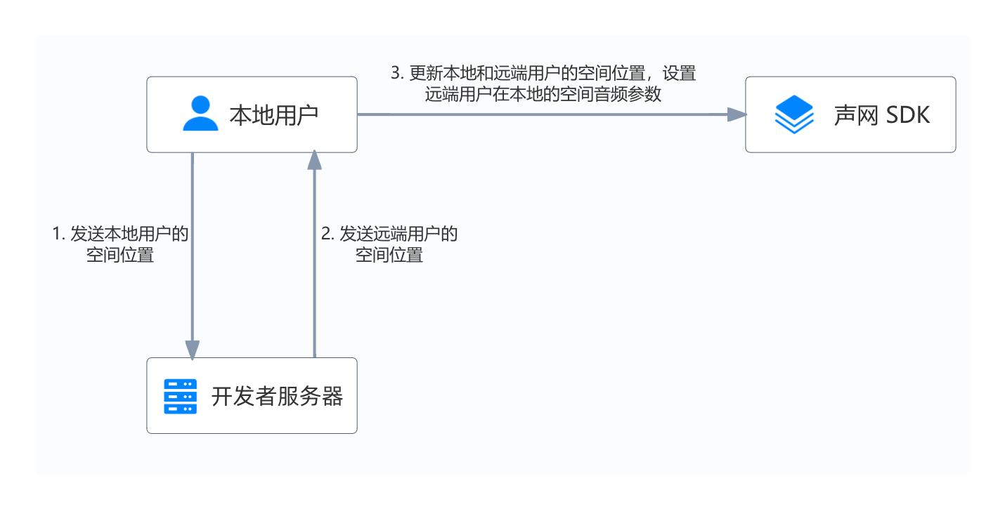 用户空间音频