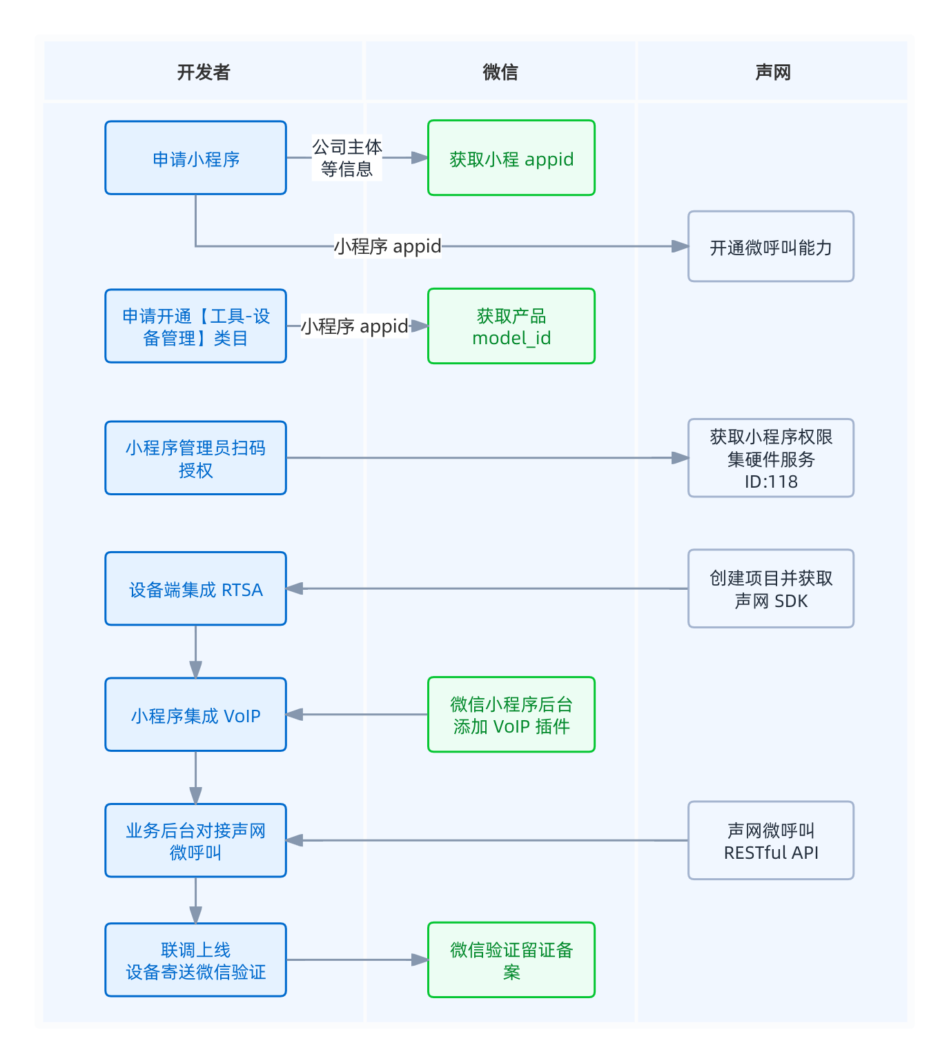 微呼叫实现流程