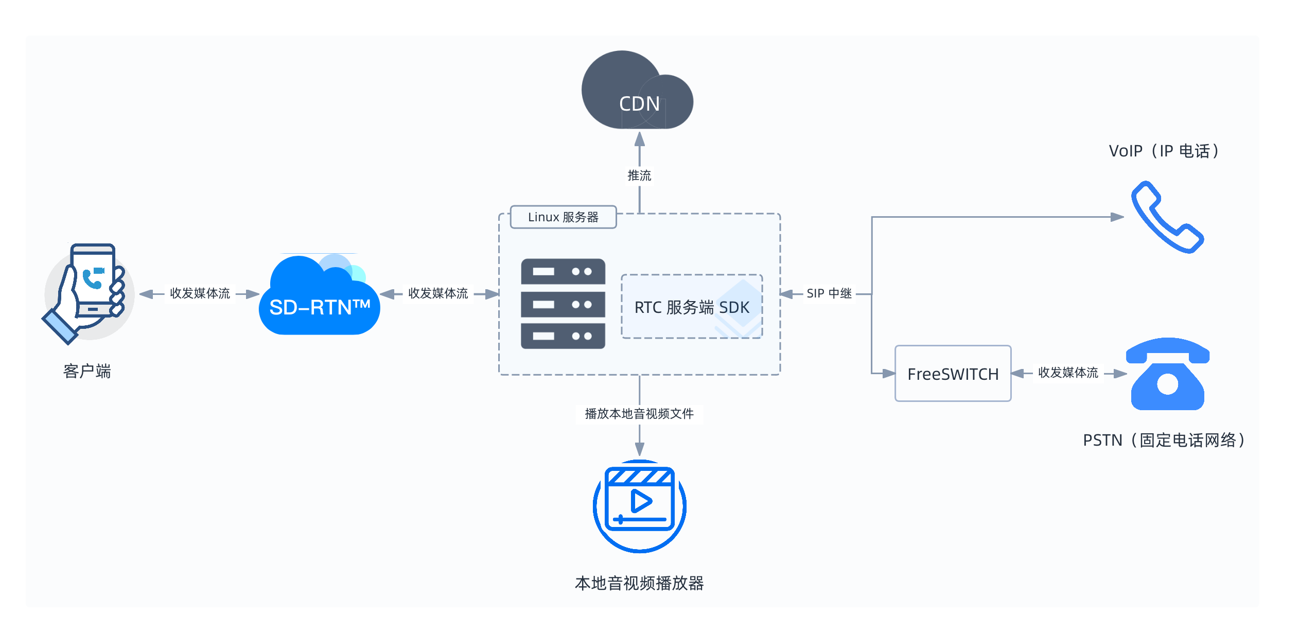 服务端 SDK 架构